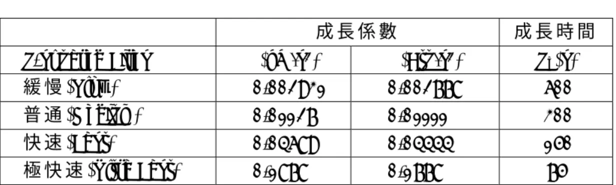 表 2-3  火 源 成 長 模 式 之 係 數  
