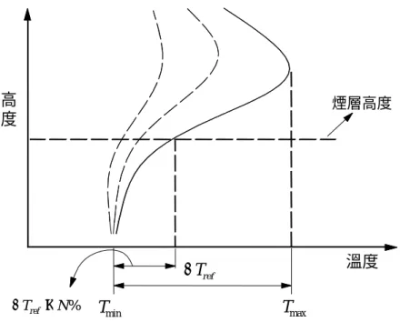 圖 2-4  N-percent method 示 意 圖   煙層高度溫度 %NTref×∆Tref∆TminTmax高 度 