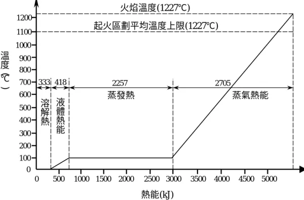 圖 3-3  水 的 相 變 化 與 熱 能 的 改 變 量 (容 量 為 1 l ) 0 100 200 300 400 500 600 700 800 900 1000 1100 1200 0 500 1000 150020002500 300035004000 4500  5000 333 418 22572705蒸氣熱能 體液熱能蒸發熱溶解熱火焰溫度(1227℃)起火區劃平均溫度上限(1227℃)熱能(kJ) 溫度( ℃)