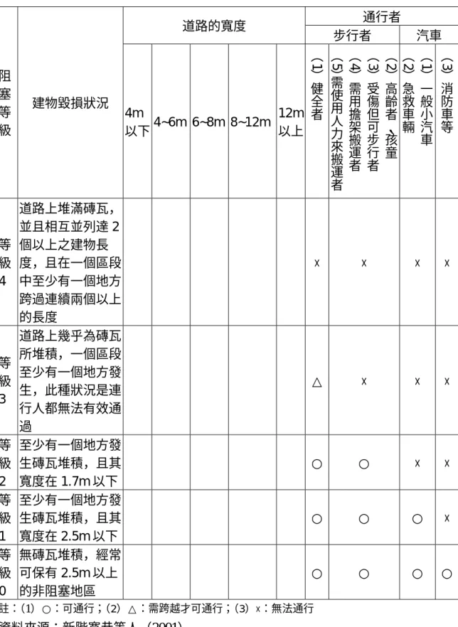 表 3-1  阻塞等級對於建物毀損狀況及可能通行程度  道路的寬度  通行者  步行者  汽車  阻 塞 等 級  建物毀損狀況  4m 以下  4~6m 6~8m 8~12m 12m 以上 ︵1 ︶健全者 ︵2 ︶高齡者、孩 童︵3 ︶受傷但可步行 者︵4 ︶需用擔架搬運者︵5 ︶需使用人力來搬 運 者 ︵1 ︶一般小汽車︵2 ︶急救車輛 ︵3 ︶消防車等 等 級 4  道路上堆滿磚瓦，並且相互並列達 2個以上之建物長度，且在一個區段中至少有一個地方 跨過連續兩個以上 的長度  × ×  ×  × 等 級