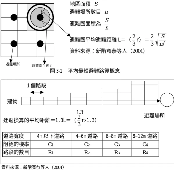 圖 3-2  平均最短避難路徑概念  資料來源：新階寬恭等人（2001）  圖 3-3  平均最短路徑的路段數目與寬度的構成  （一）不同道路寬度的避難路線阻絕機率決定  本研究援引新階寬恭等人（2001）所提出之道路阻絕機率公 式，計算建物倒塌時，對不同道路寬度之道路阻絕機率，參見表 3-4。  地區面積  S 避難場所數目  n  避難圈面積為 nS 避難圈平均避難距離 L＝（ 32 r）＝ 32 πnS資料來源：新階寬恭等人（2001） 避難場所 避難圈半徑 r 建物  避難場所 1 個路段 1.3迂