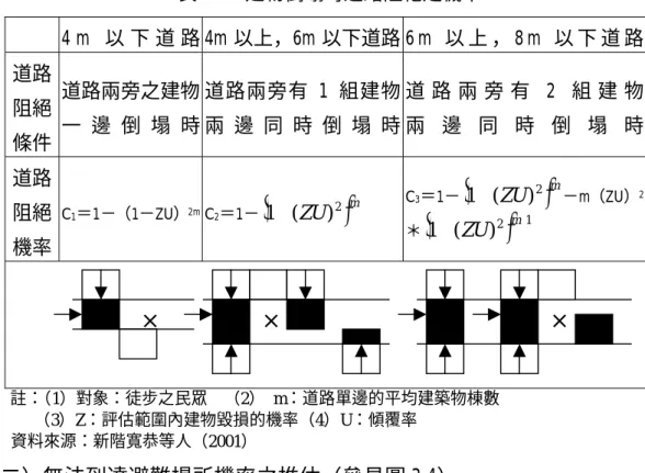 表 3-4  建物倒塌時道路阻絕之機率    4 m 以 下 道 路 4m 以上，6m 以下道路 6 m 以 上 ， 8 m 以 下 道 路  道路 阻絕 條件  道路兩旁之建物 一 邊 倒 塌 時  道路兩旁有 1 組建物 兩 邊 同 時 倒 塌 時  道 路 兩 旁 有 2 組 建 物 兩 邊 同 時 倒 塌 時  道路 阻絕 機率  C 1 ＝1－（1－ZU） 2m  C 2 ＝1－ [ 1− ( ZU ) 2 ] m C 3 ＝1－ [ 1 − ( ZU ) 2 ] m －m（ZU） 2＊[1−(Z