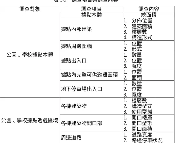 表 3-5  調查項目與調查內容  調查對象  調查項目  調查內容  據點本體  總面積  據點內部建築  1.  分佈位置 2.  建築面積  3.  樓層數  4.  構造形式  據點周邊圍牆  1