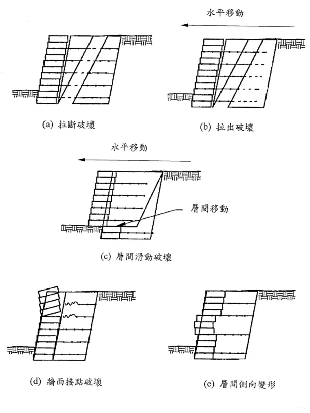 圖 3.14  加勁擋土結構之內穩定破壞示意圖(修改自 NCMA, 1996) 