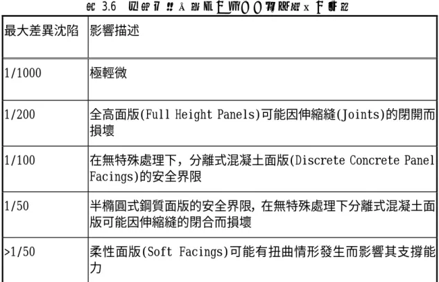 表 3.6  容許差異沈陷及其對加勁擋土結構之影響  最大差異沈陷 影響描述 