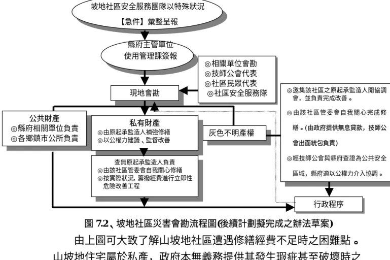 圖 7.2、坡地社區災害會勘流程圖(後續計劃擬完成之辦法草案)  由上圖可大致了解山坡地社區遭遇修繕經費不足時之困難點。 山坡地住宅屬於私產，政府本無義務提供其發生瑕疵甚至破壞時之 維修費用，而應該由建商負責。有鑒於許多社區之建商已無法負責 或根本找不到原起造者，但政府有義務分擔山坡地住宅之災害風險 應是無庸置疑的，若由政府出面提供坡地社區災害補強之無息低利 貸款，或許可以提供山坡地災害發生時，社區管委會苦無修繕經費 來源時的解套辦法。  但政府之補助也不該是無條件之補助，主管單位應該由輔導進 而督導坡地社