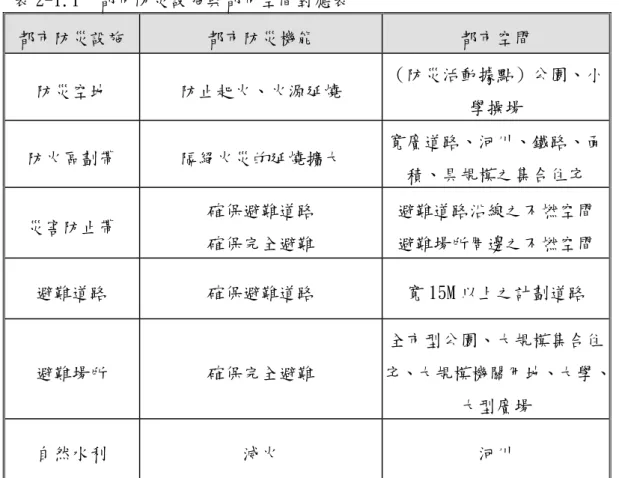 表 2-1.1  都市防災設施與都市空間對應表  都市防災設施  都市防災機能  都市空間  防災空地 防止起火、火源延燒  （防災活動據點）公園、小 學操場  防火區劃帶 隔絕火災的延燒擴大  寬廣道路、河川、鐵路、面 積、具規模之集合住宅  災害防止帶  確保避難道路  確保完全避難  避難道路沿線之不燃空間 避難場所周邊之不燃空間  避難道路 確保避難道路 寬 15M 以上之計劃道路  避難場所 確保完全避難  全市型公園、大規模集合住 宅、大規模機關用地、大學、 大型廣場  自然水利 滅火  河川 