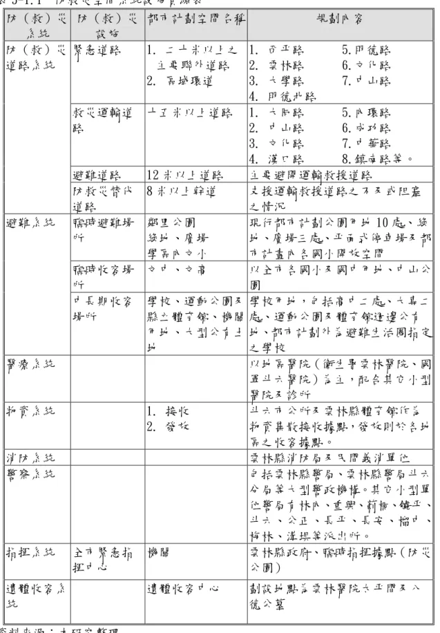 表 5-1.1  防救災空間系統設施資源表  防（救）災 系統  防（救）災 設施  都市計劃空間名稱 規劃內容  緊急道路 1.  二十米以上之   主要聯外道路  2