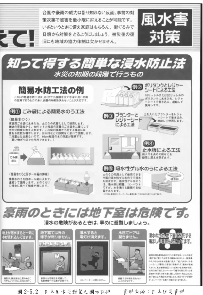 圖 2-5.2  日本風水災對策之圖示說明    資料來源：日本防災資料 