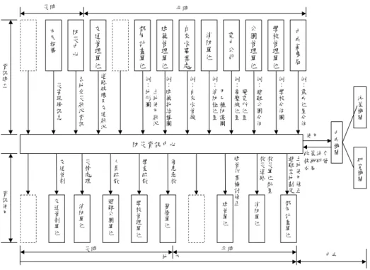 圖 2-1  防災資訊系統流程圖  一供需的流動關係可稱之為資訊流程。此防災資訊流程可以依「供給、 使用」 「平時、災時」 「地方、中央」等三向度來分析，若是以現有的相 關機關來考量，其流程可如圖 2-1 所示。  四、『保護(育)區環境管理及災害防治資訊系統之研究(III)』  本計畫為國立台灣大學地理系，朱子豪教授於民國八十五年所主持 的國科會計畫案。本研究之目的即在利用地理資訊系統，遙測資料庫管 理之技術，透過軟體工程之系統化分析，建立一周全完整之管理資訊環 境系統架構及原型系統。而在資料庫方面，則分