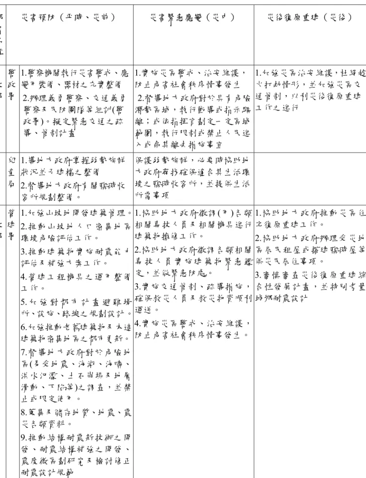 表 3-1  我國政府各相關部門地震相關業務中應辦的事項  部 會 名 稱  災害預防（平時、災前）  災害緊急應變（災中）  災後復原重建（災後）  內 政 部  警政 署  1.警察機關執行災害警戒、應變用裝備、器材之充實整備  2.辦理義勇警察、交通義勇 警察及民防團隊等組訓(警 政署)。擬定緊急交通之疏 導、管制計畫  1.實施災區警戒、治安維護，防止危害社會秩序情事發生  2.督導地方政府對於具有危險潛勢區域，執行勸導或指示驅離；或依指揮官劃定一定區域範圍，執行限制或禁止人民進 入或命其離去措施事