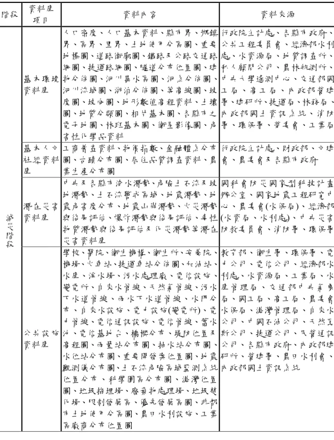 表 4-1  災害管理空間及相關屬性資料庫分類表  階段  資料庫  項目  資料內容  資料來源  基本環境 資料庫  人口密度、人口基本資料、縣市界、鄉鎮界、區界、里界、土地使用分區圖、重要地標圖、道路街廓圖、鐵路及公路交通路網圖、捷運路網圖、隧道分布位置圖、建 物分佈圖、河川集水區圖、河系分佈圖、河川流域圖、湖泊分佈圖、等高線圖、坡 度圖、坡向圖、地形數值高程資料、土壤 圖、地質分類圖、相片基本圖、各縣市之 電子地圖、林班基本圖、衛星影像圖、危 害性化學品資料  行政院主計處、各縣市政府、公共工程委員
