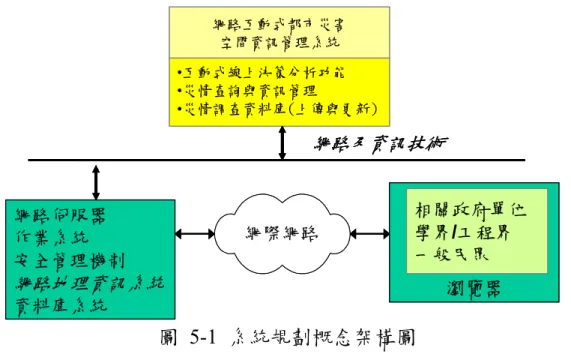 圖 5-1 系統規劃概念架構圖  三、系統網路硬體架構 