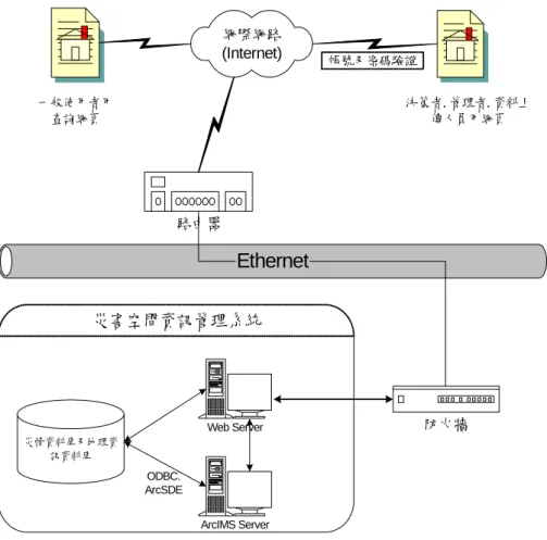 圖 5-2 系統硬體規劃架構圖  1.  本系統資料編輯系統係架構於 ESRI Arcview 軟體上，透過 ArcSDE 與資料庫伺服器中之空間資料與屬性資料進行溝通。  2