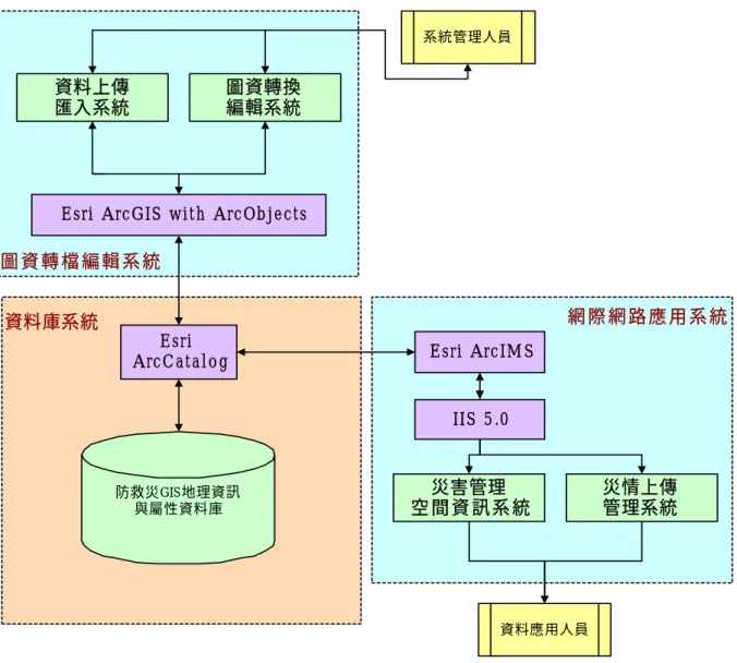 圖 5-3 系統軟體規劃架構圖  3.  本系統為確保系統資料安全與完整性，資料編輯系統會與系統權 限機制整合，只有編輯權限者使得進入。  4.  本系統基本地圖及所有屬性資料皆透過 ESRI ArcSDE 存放於資 料庫軟體中，使用者端(Client)航照圖等影像圖資則存放於固定 路徑中，便於資料加入或移除作業。  5