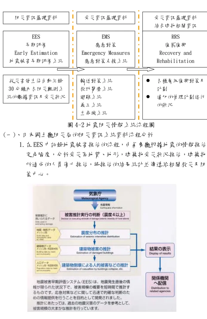 圖 4-2 地震防災情報系統流程圖  (一)、日本國土廳防災局的防災資訊系統資料流程分析  1.在 EES 中記錄地震被害推估的流程，由氣象廳根據地震的情報推估，判 定危險度，分析受災區地質、地形，建築物受災狀況推估，建築物倒塌 所造成的人員傷亡推估，將推估的結果統計並傳遞給相關救災及防災對 策中心。  圖 4-3 地震受災推估流程圖 防災資訊基礎資料 受災資訊基礎資料  受災資訊基礎資料 結合建物相關資訊 EES 早期評價 Early Estimation 地震被害早期評價系統 從災害發生後自動紀錄30 