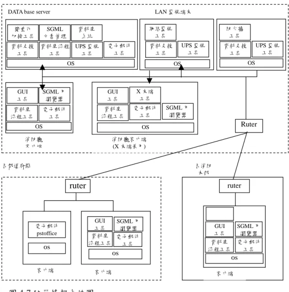 圖 4-7 防災情報系統圖  3. 系統機能  本系統為能支援廣域災害應變業務及防災資訊系統之維 護 Maintenanee)，安裝可實現多樣機能之業務 Application。  業務 application 概要  災害資訊資料庫機 能  災害發生時，將受災資訊資料輸入都道府縣所設置之 client，就可登錄於消防 廳之資料庫中，進行一元化管理。登錄 的資料，可在所有的 client 上顯示。 地區防災計畫資料 庫機能  利用文字處理機將已電子化之地區防災計畫書(由各自治體完成)登錄 至消防廳的資料庫中