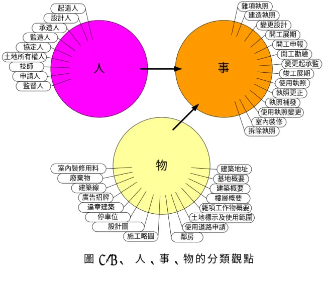 圖 3-2、   人 、 事 、 物 的 分 類 觀 點   之 中 皆 需 被 重 複 建 立 ， 效 率 低 而 且 浪 費 資 源 。 所 以 本 研 究 特 別將 之 以 人 、 事 、 物 等 建 築 相 關 資 訊 的 抽 象 特 性 ， 將 建 築 資 訊 予以 分 類 ， 其 分 類 的 概 念 如 圖3-2 所 示 ：  起造人設計人承造人協定人監造人土地所有權人技師申請人監督人人雜項執照事建造執照使用執照變更執照補發執照更正使用執照竣工展期變更起承監開工勘驗開工申報開工展期變更設計室內裝