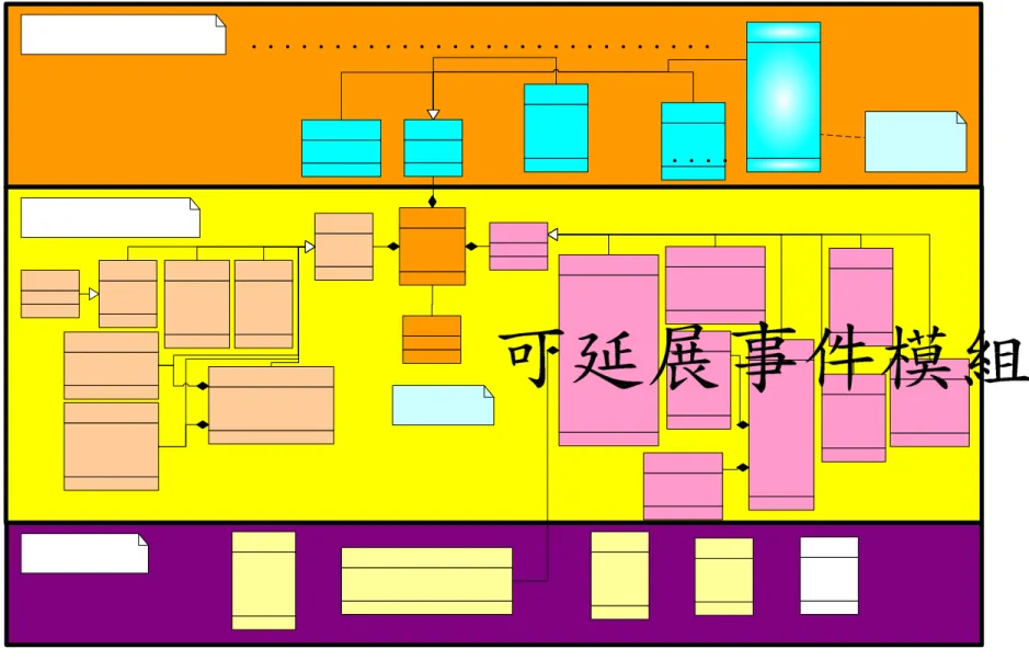 圖 4-4、 概 念 模 式 的 類 別 圖