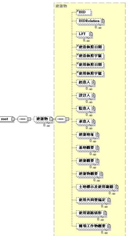 圖 4-5、 完 整 XML Schema 的 濃 縮 圖 解  