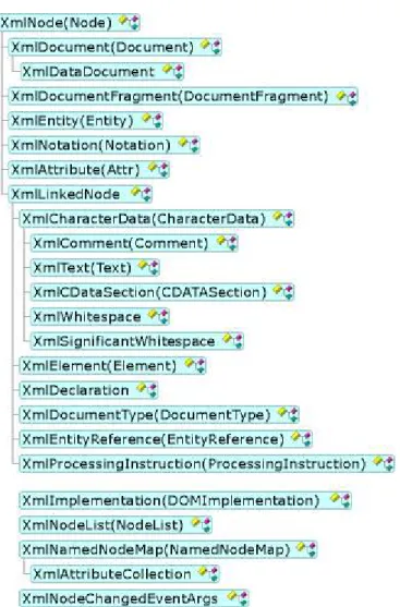 圖 5-3、 .Net 所 提 供 的 XML DOM 階 層 架 構  
