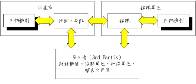 圖 3-1  一般物料交易流程示意圖  此外，特別針對水泥、升降電梯、OA 辦公傢俱和衛浴設備等四項主 要建材，透過訪談調查的方式，分析此四種建材傳統的交易流程與型態， 以供後續建置系統之參考，其分析結果如下所示：  (一)、水泥      水泥的材料特色為一標準化的產品，除了特別規定以外，市售水泥以 波特蘭水泥為主。一般而言，水泥公司的交易模式可分為二種，一種是出 廠袋裝水泥，主要銷售對象是經銷商，再由經銷商販售給下盤商，供民眾 裝修及修繕使用；另一種是散裝水泥，主要銷售對象是預拌廠。  另外，水泥傳統的