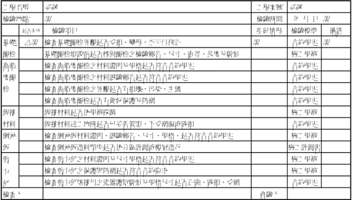 表 4-3.2  工地材料檢驗管制表  表 4-3.3  工地儲放之物料儲存管制表  註：1.系統：當工程案得標後，由主系統建立此工程案之基本資料（工程概要表），在此工程案下所開啟 之任何表單，電腦系統會自動抓取此工程案之名稱及案號列於表單欄位中，所以使用者不需 填寫此欄位。  2.現：在檢驗現場由檢驗者於 PDA 端填寫，其格位顏色為黃色，資料的輸入由格位之起始處開始輸 入，每一個欄位第一個輸入的字不得為空白。  3.△：僅能填入 Y 或 N，若為 N，則需填寫「差異情形」。 工程名稱系統 工程案號 系統