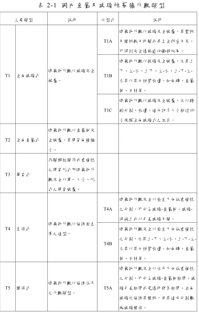 表 2-1  國 內 金 屬 及 玻 璃 帷 幕 牆 外 觀 類 型   主要類型  說明  次型式 說明  T1A  建築物外觀以玻璃完全被覆，其豎框及橫框較不明顯或甚至全部看不見， 可得到完全透視感的獨特效果。  T1B  建築物外觀以披璃完全被覆，但其上 下、左-右、上下、左-右、上-下-左-右其以其他材質收邊，如面磚、金屬 板、石材等。 T1  全面玻璃式 建築物外觀以玻璃完全被覆。  T1C  建築物外觀以玻璃完全被覆，但以跨距分割、收邊，造成許多大小相近的 小規模全面玻璃式之組合。  T2  全