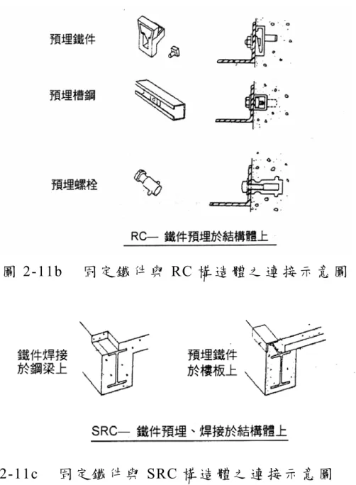 圖 2-11b  固 定 鐵 件 與 RC 構 造 體 之 連 接 示 意 圖   圖 2-11c  固 定 鐵 件 與 SRC 構 造 體 之 連 接 示 意 圖 （ 一 ）   高 強 度 鐵 件 的 設 計 在 固 定 鐵 件 的 設 計，採 用 高 強 度 材 料，如 鍍 鋅 鋼 板 或 6063 系 列 鋁 合 金 ，以 提 高 帷 幕 牆 之 安 全 性 ， 並 兼 顧 帷 幕 牆 吊 掛 點 型 式 及 其 位 置 之 設 計，以 增 加 單 元 式 帷 幕 牆 之 現 場 施 工 性 （ 圖