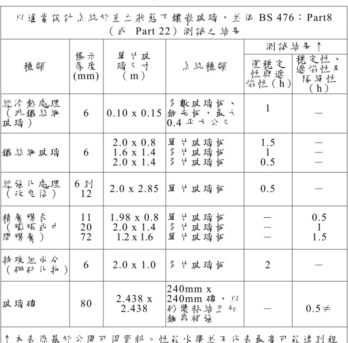 表 5-1  不 同 種 類 玻 璃 之 防 火 性 能   以 適 當 設 計 系 統 於 直 立 狀 態 下 鑲 嵌 玻 璃 ， 並 依 BS 476： Part8  （ 或  Part 22） 測 試 之 結 果   測 試 結 果 ↑ 單 片 玻 種 類 標 示厚 度 (mm)  璃 尺 寸（ m）   系 統 種 類 僅 穩 定性 與 遮 焰 性（ h）  穩 定 性 、遮 焰 性 及隔 絕 性 （ h）   經 冷 熱 處 理 多 數 玻 璃 板 、 銅 光 板 ， 最 大 0.4 平 方 公 