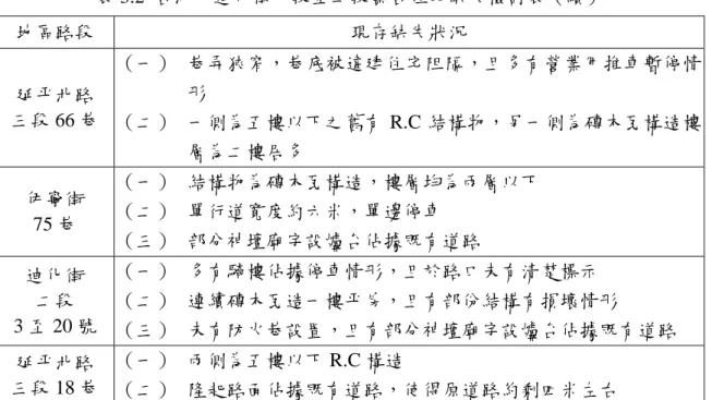 表 3.2  台北市迪化街一段至二段集合住宅缺失檢討表（續） 地區路段  現存缺失狀況  延平北路  三段 66 巷  （一）  巷弄狹窄，巷底被違建住宅阻隔，且多有營業用推車暫停情形  （二） 一側為五樓以下之舊有 R.C 結構物，另一側為磚木瓦構造樓 層為二樓居多  伊寧街  75 巷  （一） 結構物為磚木瓦構造，樓層均為兩層以下 （二） 單行道寬度約六米，單邊停車  （三） 部分神壇廟宇設爐台佔據既有道路  迪化街  二段  3 至 20 號  （一） 多有騎樓佔據停車情形，且於路口未有清楚標示  