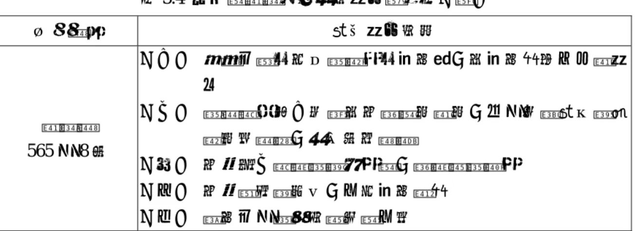 表 3.4  台北縣新莊市全安里缺失檢討表（續）  地區路段 現存缺失狀況  新莊路  565 巷 8 弄  （二） 除滅火器外並未設置室外消防栓，供消防救災之水源缺乏 （三） 通道寬度約二米僅供兩部機車會車，且巷底發現瓦斯桶置放於路旁，安全受到疑慮  （四） 兩側為三層樓連棟式建築，頂樓違規搭建  （五） 兩側遮雨棚林立，不利消防搶救  （六） 無防火巷造成阻隔延燒不易 