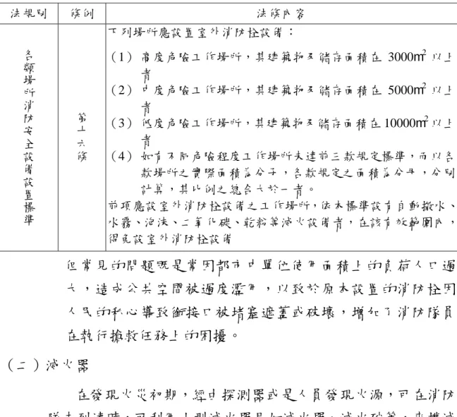 表 4.2  室外消防栓設備設置之相關規定  法規別  條例  法條內容  各 類 場 所 消 防 安 全 設 備 設 置 標 準 第十六條 下列場所應設置室外消防栓設備：  （1） 高度危險工作場所，其建築物及儲存面積在 3000m 2 以上者 （2） 中度危險工作場所，其建築物及儲存面積在 5000m2以上者 （3） 低度危險工作場所，其建築物及儲存面積在 10000m2以上者 （4） 如有不同危險程度工作場所未達前三款規定標準，而以各款場所之實際面積為分子，各款規定之面積為分母，分別計算，其比例之總合