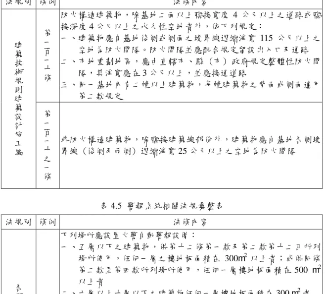 表 4.4  現行防火巷相關法規彙整表  法規別  條例  法條內容  第 一 百 一 十 條 防火構造建築物，除基地二面以上臨接寬度 4 公尺以上之道路或臨接深度 4 公尺以上之永久性空地者外，依下列規定： 一、建築物應自基地後側或側面之境界線退縮淨寬 115 公尺以上之空地為防火間隔。防火間隔並應配合規定留設出入口及通路 二、市地重劃地區，應由直轄市、縣 (市) 政府規定整體性防火間 隔，其淨寬應在 3 公尺以上，並應接通道路  三、同一基地內有二幢以上建築物，每幢建築物之背面或側面適用 第二款規定 建
