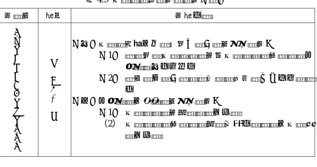 表 4.9  瓦斯設置相關法規規定（續）  法規別  條例  法條內容  各 類 場 所 消 防 安 全 設 備 設 置 標 準 第一百四十一條 （四）瓦斯對空氣之比重大於一時，應依左列規定：  （1） 應設於距瓦斯燃燒器具或瓦斯導管貫穿牆壁處水平距離四公尺以內 （2） 檢知器上端，應裝設在距樓地板面三十公分範圍內 （五）水平距離之起算應依左列規定： （1） 瓦斯燃燒器具為燃燒器中心點 （2） 瓦斯導管貫穿牆壁處為面向室內牆壁處之瓦斯配管中心處  表 4.10 爐具配置相關規定  燃燒用具之安裝基準  輸氣