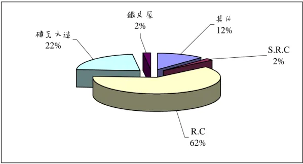 圖 4.3  構造調查分析圖  由住戶的陽台資料顯示，如圖 4.4，有陽台的民眾有 69﹪會安裝鐵 窗，其中有 17﹪的鐵窗沒有可以逃生的窗口，這在火災時不但造成民眾 本身逃生上的困難，在救火上也同樣造成不便。  圖 4.4  陽台設置情形調查分析圖  3.貴戶面臨馬路寬度及停車情形  在此一地區，六米以下的馬路佔有 81﹪，4 米以下更是佔有 51﹪， 加上 88﹪是有停車行為，雙邊以上停車佔有 50﹪，所以我們可以清楚 的想像此一地區的交通路況在火災發生時是非常不利於救災的大型車S.R.C2%其他12%