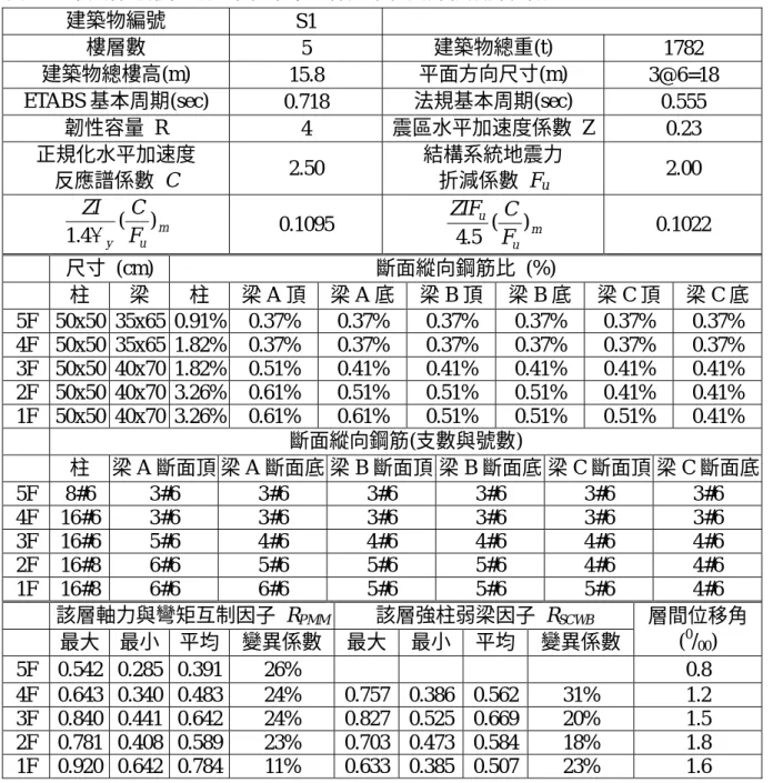 表 B.1  十八棟方形住宅建築物中第一棟建築物之詳細設計參數 