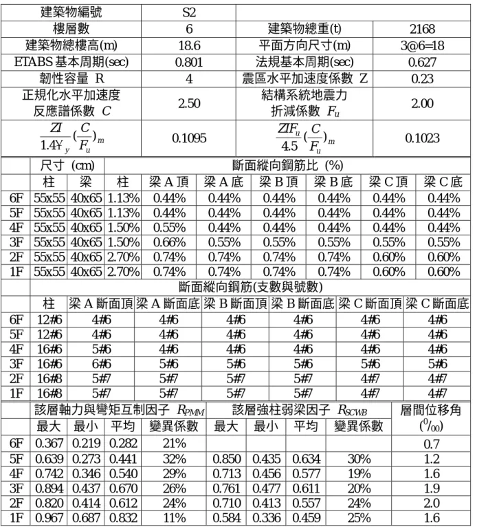表 B.2  十八棟方形住宅建築物中第二棟建築物之詳細設計參數 