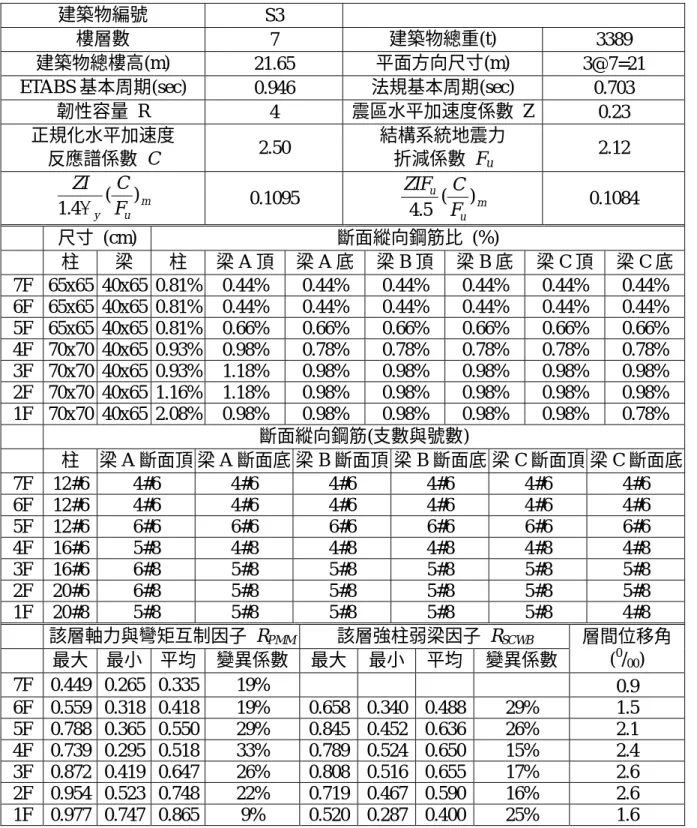 表 B.3  十八棟方形住宅建築物中第三棟建築物之詳細設計參數 