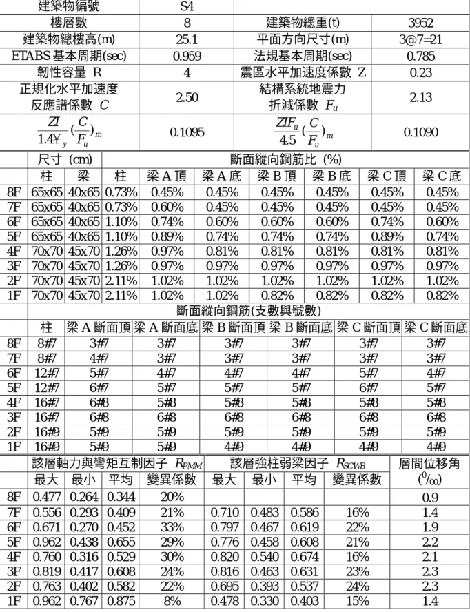表 B.4  十八棟方形住宅建築物中第四棟建築物之詳細設計參數 