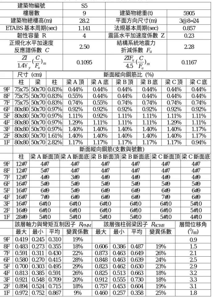 表 B.5  十八棟方形住宅建築物中第五棟建築物之詳細設計參數 