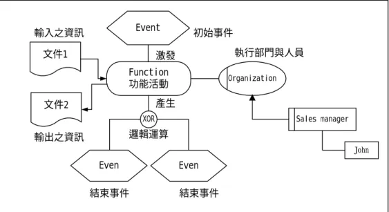 圖 2-3 e-EPC 之示範圖  第二節  資訊科技對建築業 e 化之影響  在建築業進行 e 化之前，首先必須對營建舊有流程、組織執行再 造，而再造主要達到的四大目標為：針對營建「流程(process)」進行 「根本的(fundamental)」重新思考， 「徹底的(radical)」翻新作業流程， 以便在衡量表現的關鍵因素上(成本、品質、服務、時間)，獲得「戲 劇性(dramatic)」的改善。然而，要達到以上四大目標，最大的驅動力 便是來自於資訊科技（Information Technology），