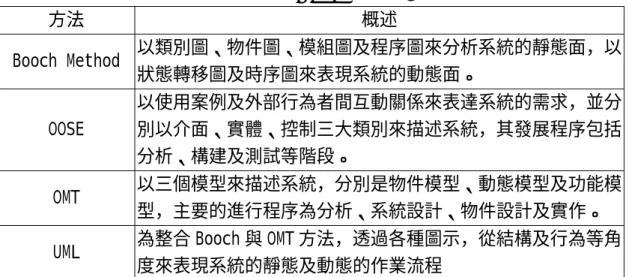 表 2-4  物件導向方法論  方法 概述  Booch Method  以類別圖、物件圖、模組圖及程序圖來分析系統的靜態面，以 狀態轉移圖及時序圖來表現系統的動態面。  OOSE  以使用案例及外部行為者間互動關係來表達系統的需求，並分別以介面、實體、控制三大類別來描述系統，其發展程序包括 分析、構建及測試等階段。  OMT  以三個模型來描述系統，分別是物件模型、動態模型及功能模 型，主要的進行程序為分析、系統設計、物件設計及實作。 