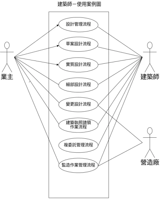 圖 4-1  建築師作業-使用案例圖 建築師－使用案例圖設計管理流程草案設計流程實質設計流程細部設計流程變更設計流程建築執照請領作業流程複委託管理流程監造作業管理流程業主 建築師營造廠