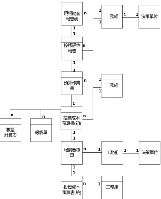 圖 5-5 營造廠業務開發流程企業概念模型圖 工務組投標評估報告現場勘查報告表預算作業書 決策單位數量計算表投標成本預算書(初)報價審核單1111n111n111報價單nn1工務組n1n1工務組11 決策單位n1投標成本預算書(終)11n1工務組