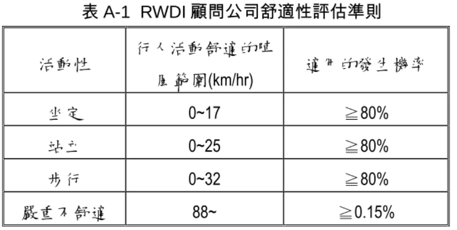 表 A-1  RWDI 顧問公司舒適性評估準則  活動性  行人活動舒適的陣 風範圍(km/hr)  適用的發生機率  坐定 0~17  ≧80%  站立 0~25  ≧80%  步行 0~32  ≧80%  嚴重不舒適 88~  ≧0.15%  表 A-2  西安大略大學風洞實驗室舒適性評估準則  相對舒適性  活動性  適用之區域  可容忍  不舒適  危險  快步  人行道 6  7  8  慢步  公園 5  6  8  短時間站立,坐  公園,廣場 4  5  8  長時間站立,坐  室外餐廳 3