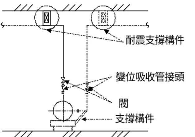 圖 B-2 防振設備機器與接續配管耐震支撐方法示意圖  3.7 配管本體設計  1.大地震時有耐震支撐的配管本體上所產生之應力，必須在容許值以下。  2.立管本體之自重由配管下部支撐時，必須進行配管本體的挫屈分析。  【解說】  (1)橫向配管與立管，因自重支撐及耐震支撐構件之設置方法，對於配 管的載重方向不同；基於此，應將橫向配管與立管分開設計檢討。  (2)立管之設計  首先必須同時考慮自重支撐點，與防止挫屈之耐震支撐構件的設置位 置。此時，如果支撐間隔短的話，與地震力產生的應力會變小；但是 因建築物層