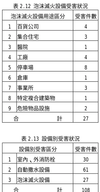 表 2.12 泡沫滅火設備受害狀況  泡沫滅火設備用途區分  受害件數  1  百貨公司  4  2  集合住宅  3  3  醫院  1  4  工廠  4  5  停車場  8  6  倉庫  1  7  事業所  3  8  特定複合建築物  1  9  危險物品設施  2  合              計  27  表 2.13 設備別受害狀況  設備別受害區分  受害件數  1  室內、外消防栓  30  2  自動撒水設備  61  3  泡沫滅火設備  27  合              