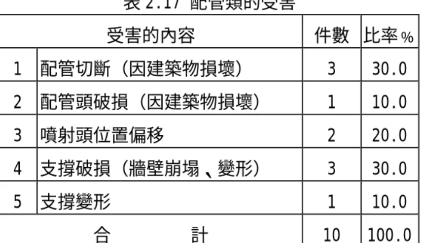 表 2.17 配管類的受害  受害的內容  件數  比率﹪  1  配管切斷（因建築物損壞）  3  30.0  2  配管頭破損（因建築物損壞）  1  10.0  3  噴射頭位置偏移  2  20.0  4  支撐破損（牆壁崩塌、變形）  3  30.0  5  支撐變形  1  10.0  合         計  10  100.0  （3）警報設備關係：  表 2.18 防火對象區分別異常件數  水系統滅火設備用途區分  受害件數  1  劇場  1  2  遊戲場  1  3  飲食店  3 