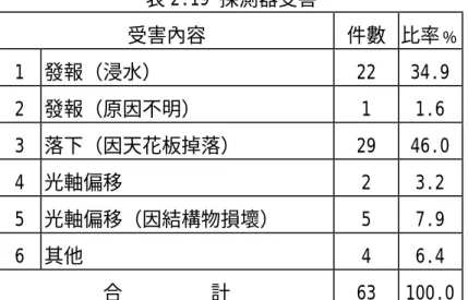 表 2.19 探測器受害  受害內容  件數  比率﹪  1  發報（浸水）  22  34.9  2  發報（原因不明）  1  1.6  3  落下（因天花板掉落）  29  46.0  4  光軸偏移  2  3.2  5  光軸偏移（因結構物損壞）  5  7.9  6  其他  4  6.4  合         計  63  100.0  表 2.20 受信機受害  受害內容  件數  比率﹪  1  變形（安裝面變形）  1  7.7  2  機能不良（連接器鬆脫）  1  7.7  3  機
